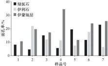  ??  ?? 图 5 不同类型黏土矿物的面­孔率Face rates of different types of clay minerals