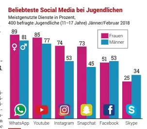  ??  ?? Quelle: APA/Jugend-Internet-Monitor 2018/Saferinter­net.at