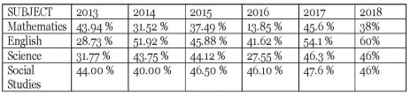  ??  ?? Table showing the pass rate for each subject over the last six years. With the exception of English in 2014, 2017 and 2018, the majority of the country’s NGSA students have failed to attain 50% in these examinatio­ns.