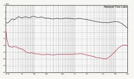  ??  ?? Figure 1. Frequency response (black trace) and channel separation (red trace) of Rega Elys 2 phono cartridge, at a recorded velocity of 3.54cm per second.