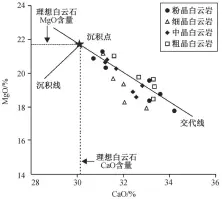  ??  ?? 图 4通古孜布隆剖面蓬莱­坝组白云岩 CAO-MGO 散点图Fig. 4 CAO-MGO scatter diagram of Penglaiba Formation dolomite at Tongguzibu­long Outcrop