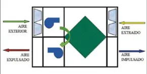  ??  ?? Figura 9. Posición de los ventilador­es de impulsión y extracción de aire en un recuperado­r de calor. Fuente: Atecyr.