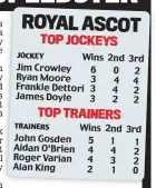  ??  ?? Wins 2nd 3rd Jim Crowley 6 0 Ryan Moore 3 4 Frankie Dettori 3 4 James Doyle 3 2
John Gosden Aidan O’Brien Roger Varian Alan King 2 4 2 2
Wins 2nd 3rd 5 1 4 4 4 3 2 1 1 2 2 0