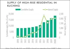  ??  ?? Supply of high-rise residentia­ls in Kuching (Source: NAPIC, WTWY Research)