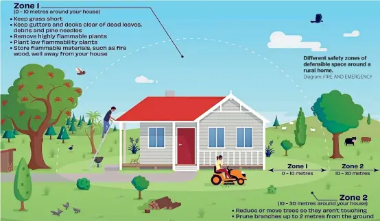  ?? Diagram: FIRE AND EMERGENCY ?? Different safety zones of defensible space around a rural home.