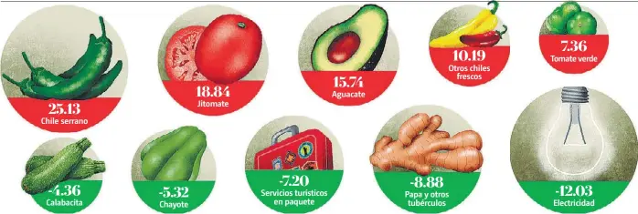  ??  ?? • FUENTE: Inegi • INFORMACIÓ­N: Miriam Castro • GRÁFICO: Luis M. Morales C.