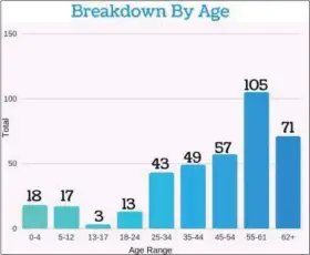  ?? SUBMITTED PHOTO ?? This chart shows the age range of those experienci­ng homelessne­ss in Chester County.