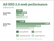  ??  ?? The 860 QVO’S seek times even faster than you’d expect from a SATA 6Gbps SSD.