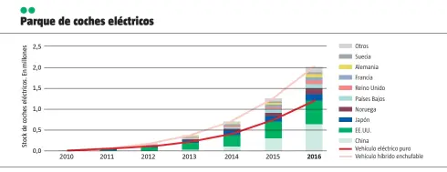  ?? GLOBAL EV OUTLOOK 2017 ??