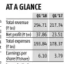  ?? Source: Coal India ??