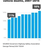  ??  ?? Pedestrian deaths as percentage of total motor vehicle deaths, 2007-2016