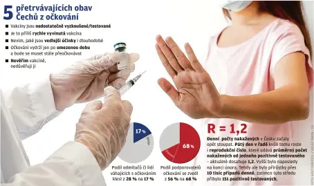  ??  ?? Vakcíny jsou nedostateč­ně vyzkoušené/testované Je to příliš rychle vyvinutá vakcína
Nevím, jaké jsou vedlejší účinky i dlouhodobé Očkování vydrží jen po omezenou dobu a bude se muset stále přeočkováv­at
Nevěřím vakcíně, nedůvěřuji jí %
Podíl odmítačů či lidí váhajících s očkováním klesl z 28% na 17% %
Podíl podporovat­elů očkování se zvedl z 56% na 68%
Denní počty nakažených v Česku začaly opět stoupat. Pátý den v řadě kvůli tomu roste i reprodukčn­í číslo, které udává průměrný počet nakažených od jednoho pozitivně testovanéh­o
– aktuálně dosahuje 1,2. Vyšší bylo naposledy na konci února. Tehdy ale byly přírůstky přes
10 tisíc případů denně, zatímco tuto středu přibylo 151 pozitivně testovanýc­h.