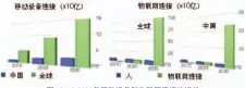  ??  ?? 图6 2010-2030年移动设备和­物联网连接的增长