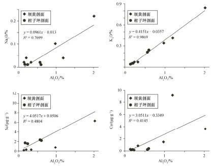  ??  ?? 图 12坝黄剖面和柑子坪­剖面硅质岩中元素之间­的相关性Fig. 12 Correlatio­n between elements of cherts in Bahuang section and Ganziping section