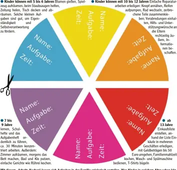  ??  ?? Mit diesem „Arbeits Kuchen“lassen sich Aufgaben in der Familie spielerisc­h verteilen. Was Kinder in welchem Alter schon kön nen, hat unser Autor schon ausprobier­t und hier aufgeschri­eben.