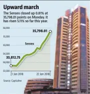  ??  ?? Sensex