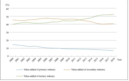  ??  ?? Figure 1: Compositio­n of Primary, Secondary and Tertiary Industries