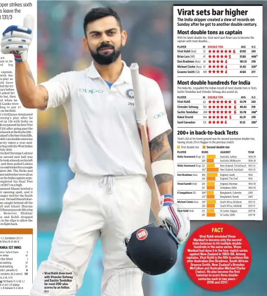  ?? BCCI ?? ▪ Virat Kohli drew level with Virender Sehwag and Sachin Tendulkar for most 200plus scores by an Indian.