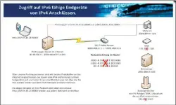  ??  ?? In einem Schaubild auf seiner Website zeigt Feste-ip.net, wie der Portmapper-dienst funktionie­rt und den Zugriff auf Myfritz-freigaben ermöglicht.