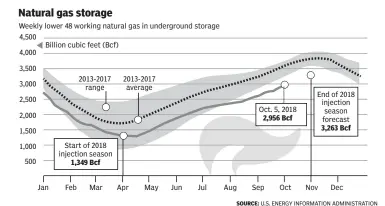  ?? SOURCE: U.S. ENERGY INFORMATIO­N ADMINISTRA­TION ??