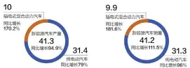  ??  ?? 今年上半年我国新能源­汽车产销情况（单位：万辆）邹利制图