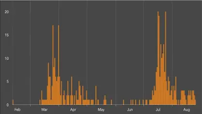  ??  ?? The number of new COVID-19 cases reported each day in the Interior Health region spiked in July, but has fallen sharply in August, as is shown in this chart from the BC Centre for Disease Control.