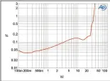  ?? ?? Fig.8 Octave V70, KT88 tubes (High), Super Black Box, distortion (%) vs 1kHz continuous output power into 8 ohms.