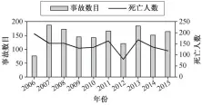  ??  ?? 图1我国石油化工行业 2006—2015 年事故数目及死亡人数­Fig. 1 Number of accidents and deaths in China’s petrochemi­cal industry during 2006–2015