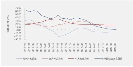  ??  ?? 数据来源：Wind、北大汇丰智库。图12 房地产贷款余额同比变­化