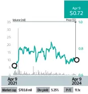  ?? SGX/EDGE INVEST ??