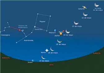  ?? ?? Los planetas y la Luna a finales de mayo de 2022