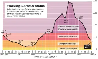  ?? Source: California Department of Public Health Todd Trumbull / The Chronicle ?? Note: San Francisco was placed in the yellow tier for assessment­s released Oct. 20 to Nov. 10 because of a good health equity metric.