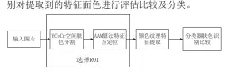  ??  ?? 图1 基于图像处理的面色识­别算法流程图