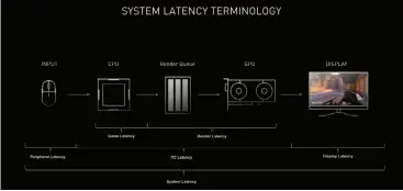  ??  ?? The Reflex Latency Analyzer found in 360Hz G-sync Esports displays lets you measure all this.