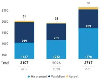  ?? CoUrtesy anti-deFaMation leaGUe ?? JUMP: The ADL last year counted a total of 2,717 antisemiti­c incidents, a 34% increase across the country from 2020.