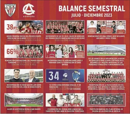  ?? FOTO: ATHLETIC CLUB ?? AC Aurrera El Athletic ha dado a conocer públicamen­te su balance de gestión durante el segundo semestre de 2023
