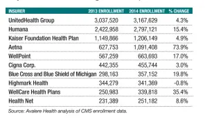  ??  ?? Top Medicare Advantage insurers, 2013-14