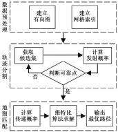  ??  ?? 图 3地图匹配算法流程F­ig. 3 Map matching algorithm flowchart