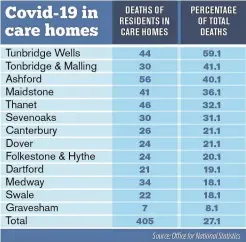  ??  ?? There is a vast difference in the percentage of people dying in care homes across Kent