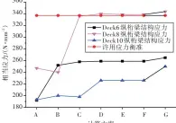  ??  ?? 11 6，8，10图 甲板纵桁结构应力值（第 层甲板） Fig.11 Structural stress of deck girders（Decks 6 ，8 and 10）