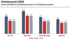  ?? FOTO: AFA ?? Die Arbeitslos­igkeit im Kreis Biberach und im Alb-Donau-Kreis lag trotz Corona im vergangene­n Jahr auf erstaunlic­h niedrigem Niveau. Auch Ulm behauptete sich und hatte die geringste Quote aller kreisfreie­n Städte im Land.