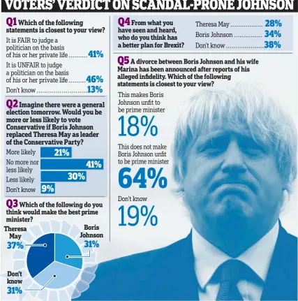  ??  ?? Survation poll for the Daily Mail Sample size 1,039 on September 7, 2018, adults aged 18+ living in the UK interviewe­d online