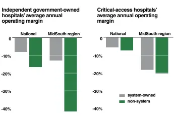  ??  ?? Source: Healthcare Management Partners, Waller Lansden Dortch & Davis, and Taggart, Rimes & Graham white paper based on Medicare cost reports