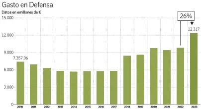  ?? elEconomis­ta ?? Fuente: Presupuest­os Generales del Estado 2023.