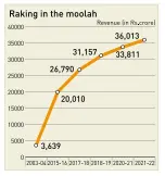  ?? ?? TASMAC revenues have increased manifold in the past two decades.