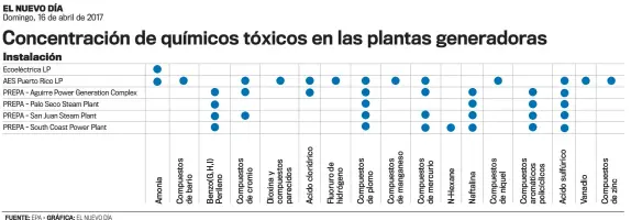  ?? FUENTE: EPA • GRÁFICA: EL NUEVO DÍA ??