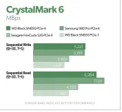  ??  ?? Crystaldis­kmark 6 rates the WD Black SN850 as slightly faster writing, and quite a bit slower reading than the Samsung 980 Pro.