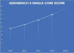  ??  ?? The A14’s single-core CPU performanc­e is already crazy, and the A15’s will probably be even crazier. GEEKBENCH 5 SINGLE-CORE SCORE