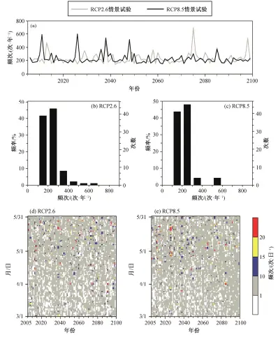  ??  ?? (a) 沙尘暴年频次的时间序­列; (b)和(c) 沙尘暴年频次概率分布; (d)和(e) 沙尘暴日频次图 7 HADGESM-ES 模式中 1860—2100 年沙尘暴频次Fig. 7 Frequency of dust storms from HADGESM-ES model results in 1860‒2100