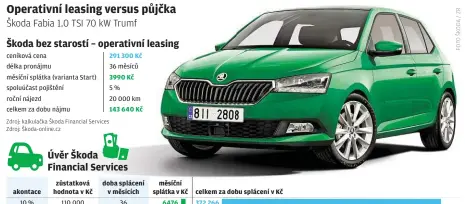  ?? Zdroj: kalkulačka Škoda Financial Services Zdroj: Škoda- online.cz ??